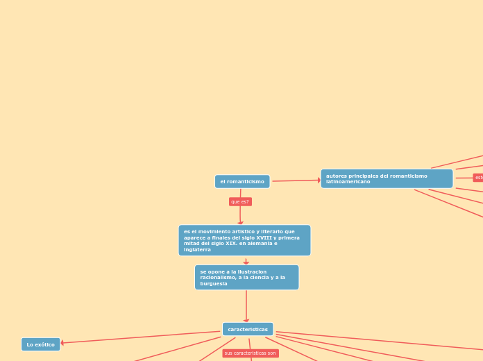 El Romanticismo Mind Map